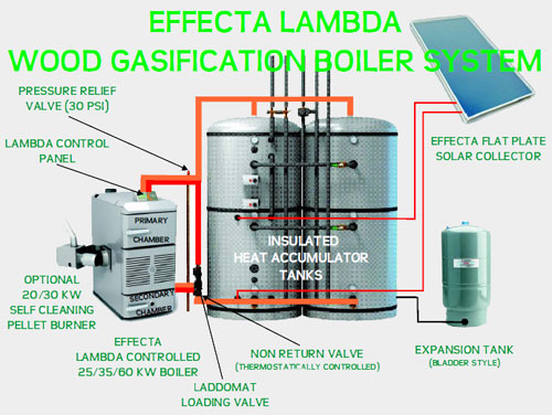 Wood Gasification Boiler Plans